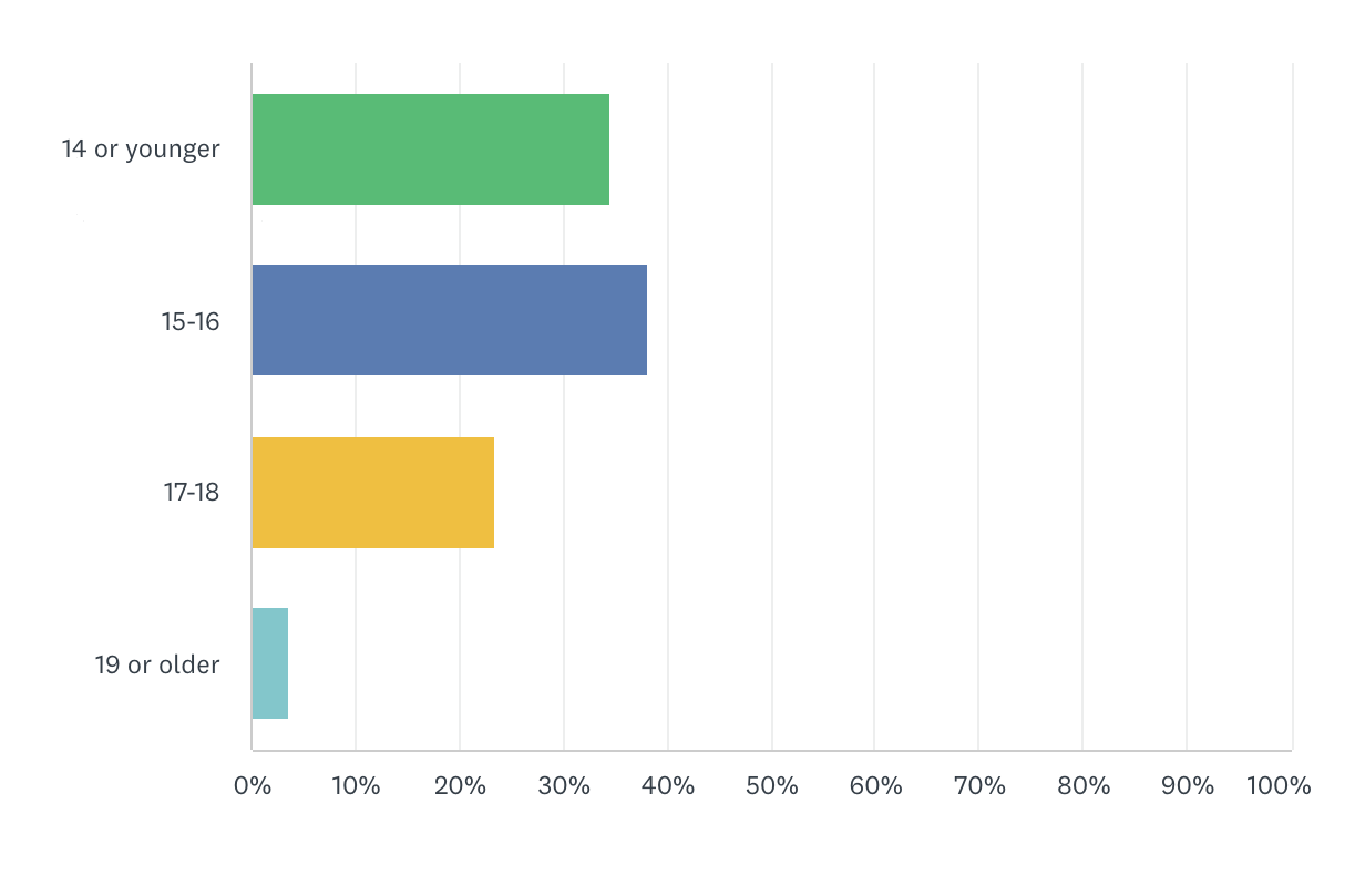 Original chart from the Advantage:SKIN junior tennis survey, original image 1
