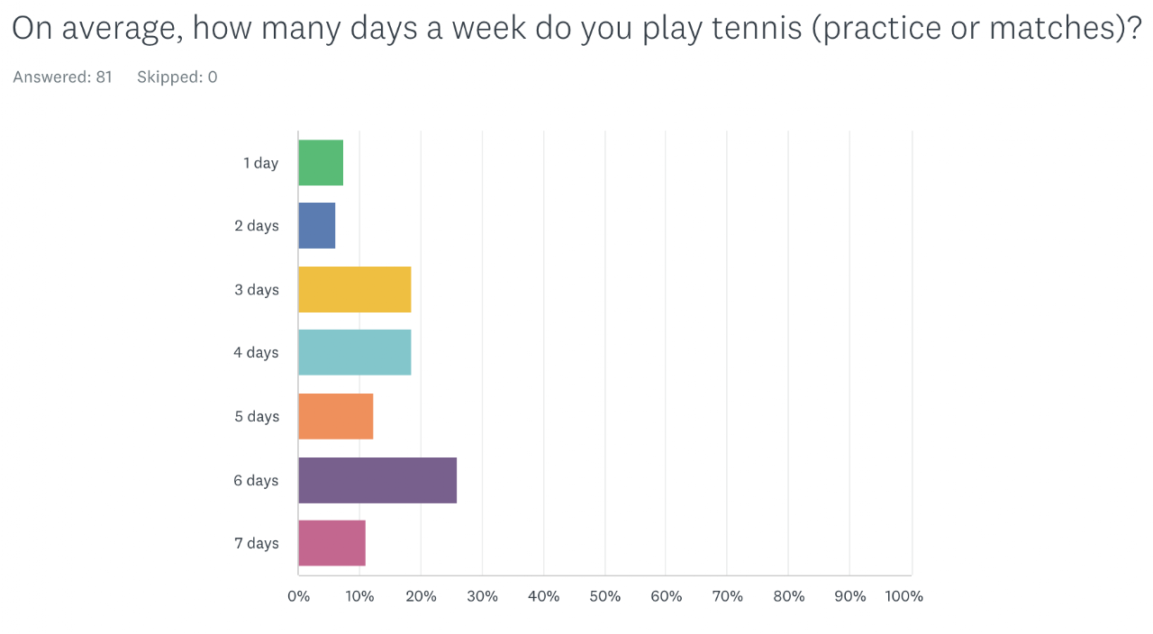 Original chart from the Advantage:SKIN junior tennis survey, original image 4
