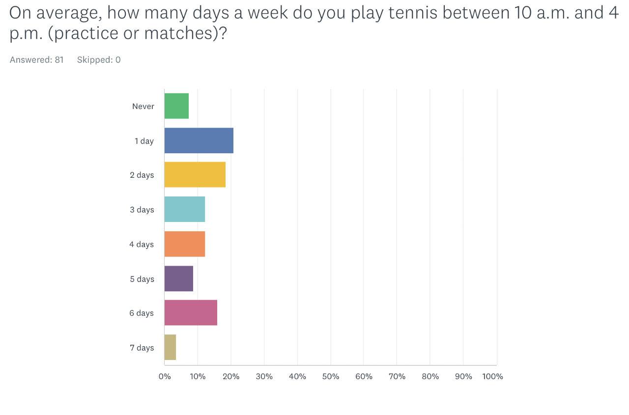 Original chart from the Advantage:SKIN junior tennis survey, original image 5