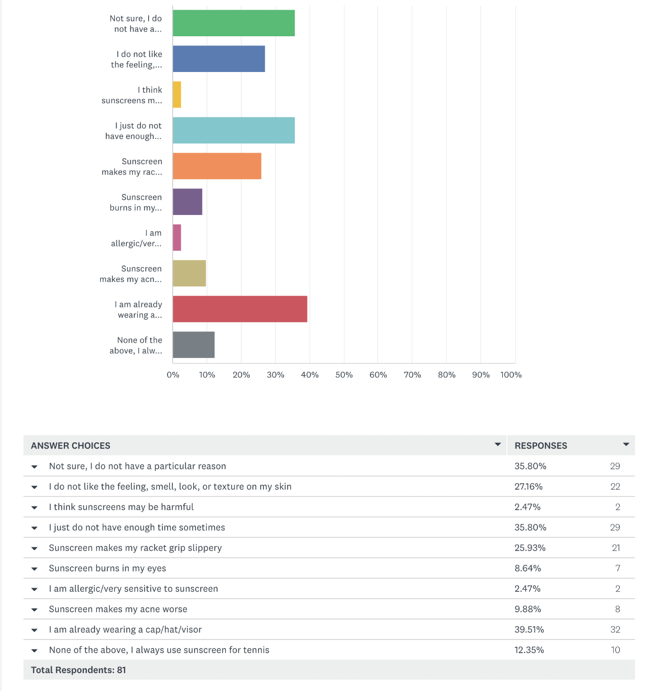 Original chart from the Advantage:SKIN junior tennis survey, original image 8