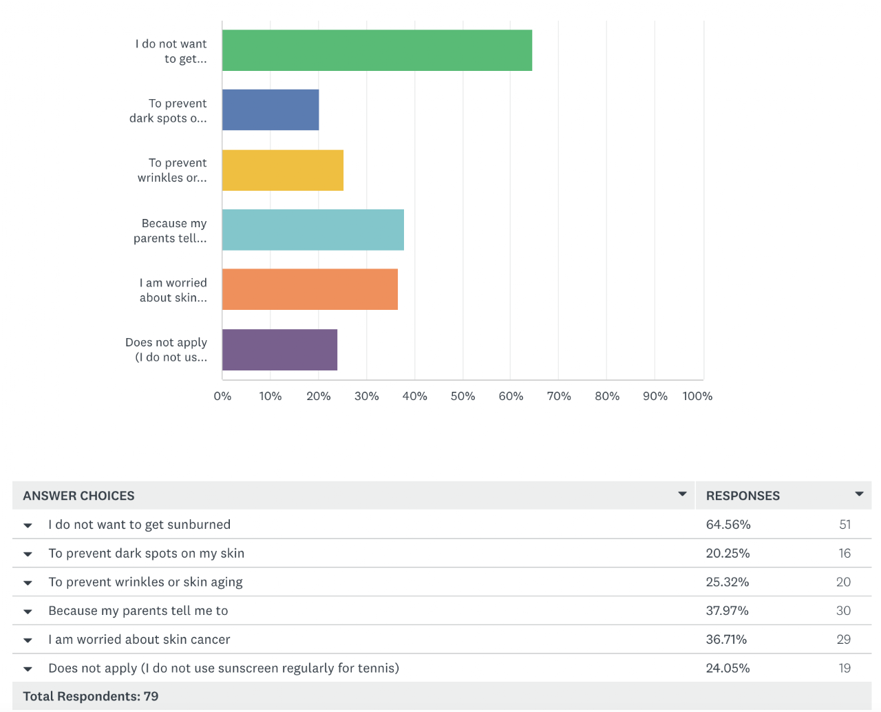 Original chart from the Advantage:SKIN junior tennis survey, original image 9